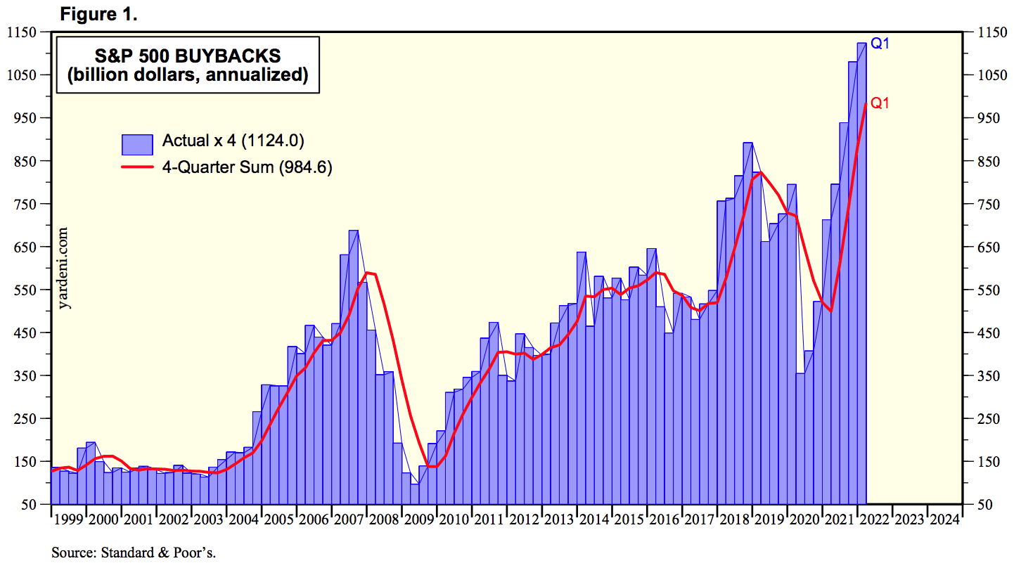 S&P-Rückkäufe