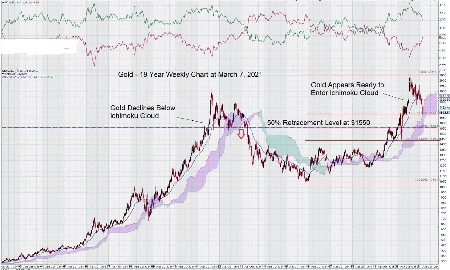 Gold 19 Wochenchart März 2021
