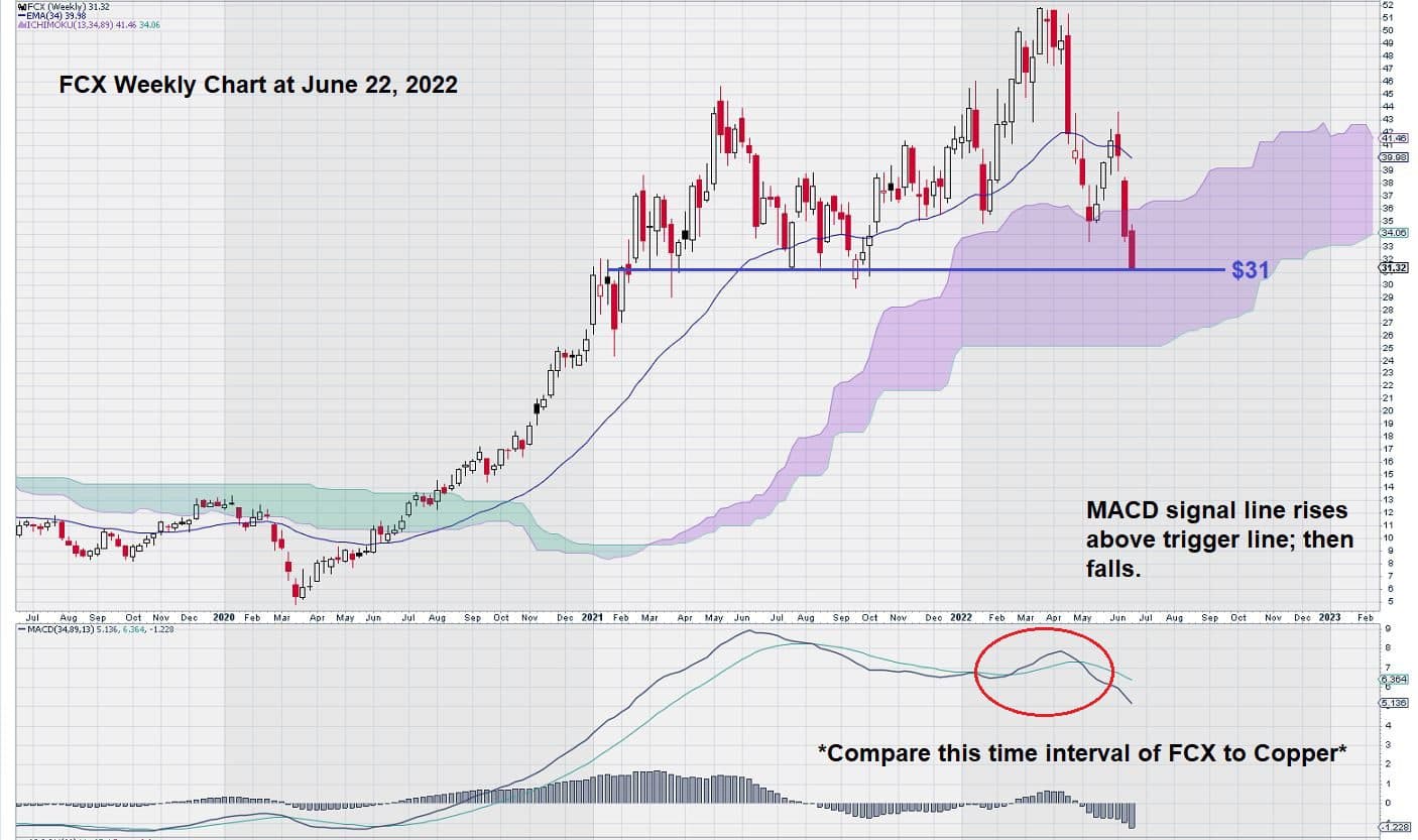 grafico freeport