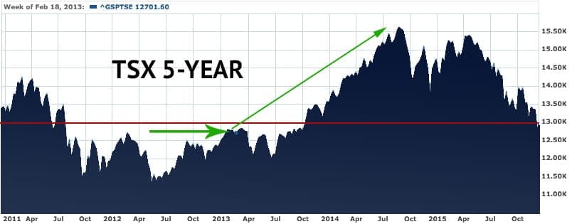 TSX5YEAR