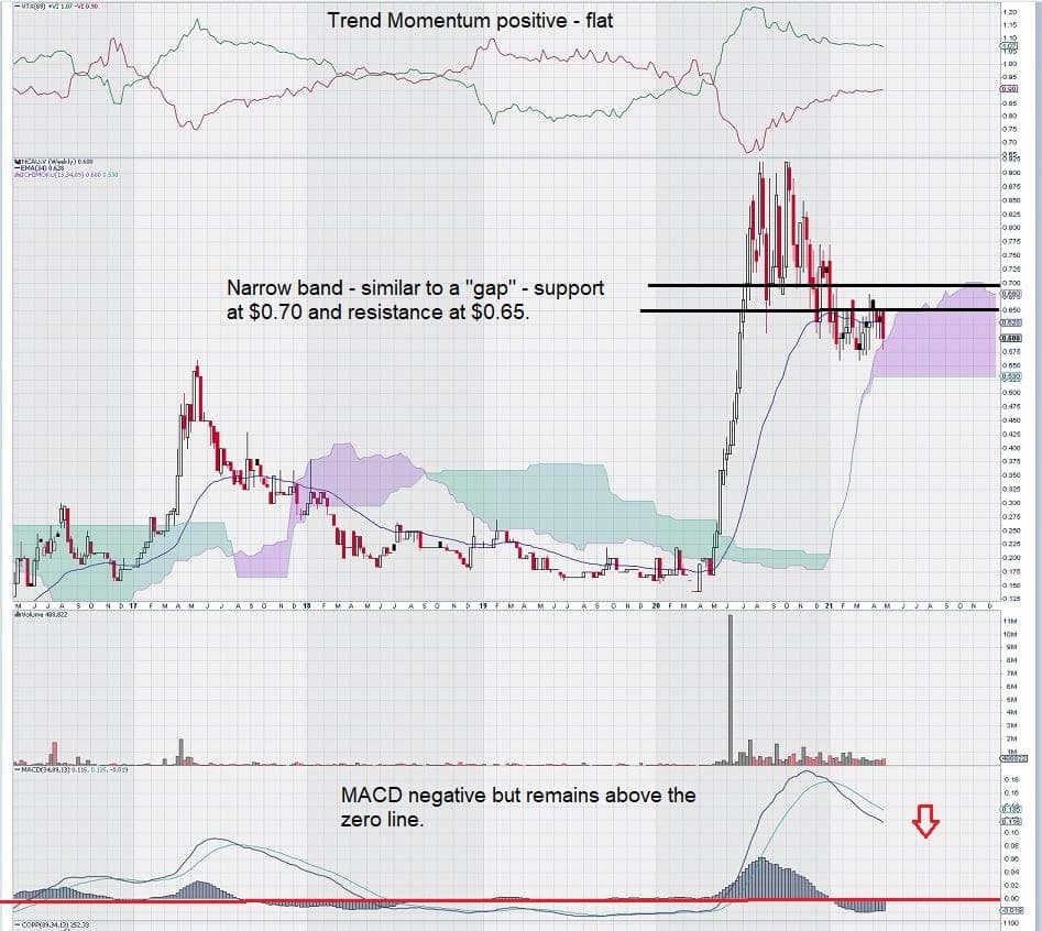 Newcore Gold NCAU Aktienchart April 2021