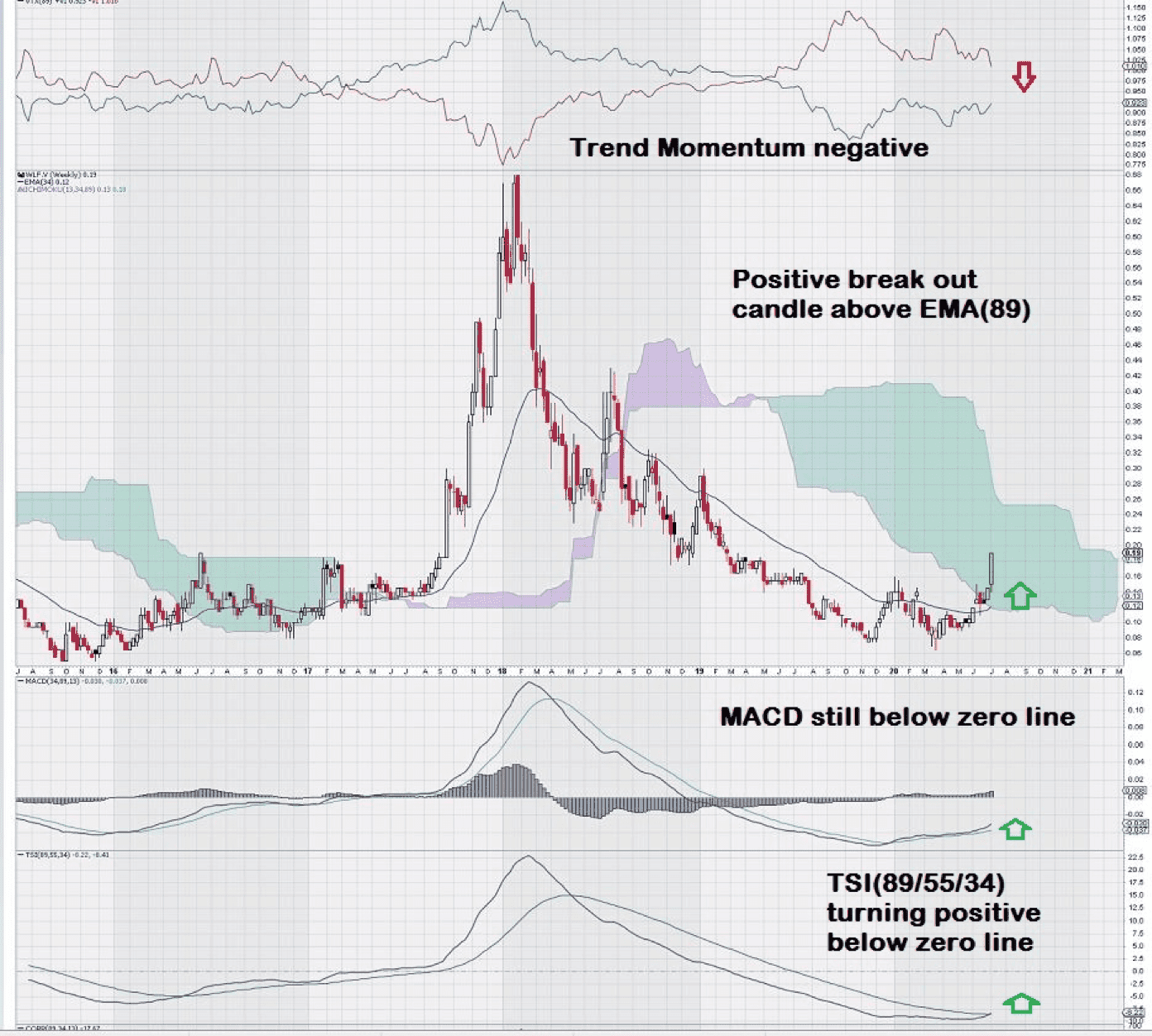 Gráfico de Ações da Wolfden Resources