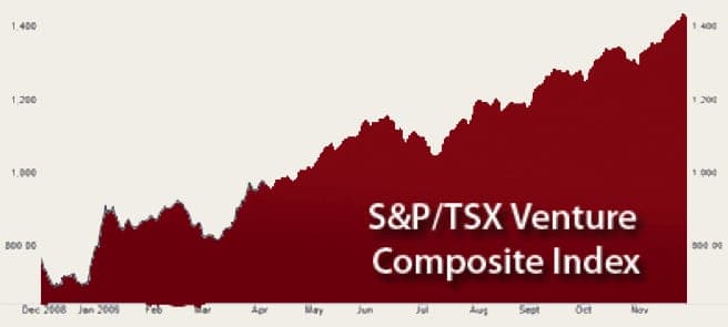 2009 TSX Venture Index Chart