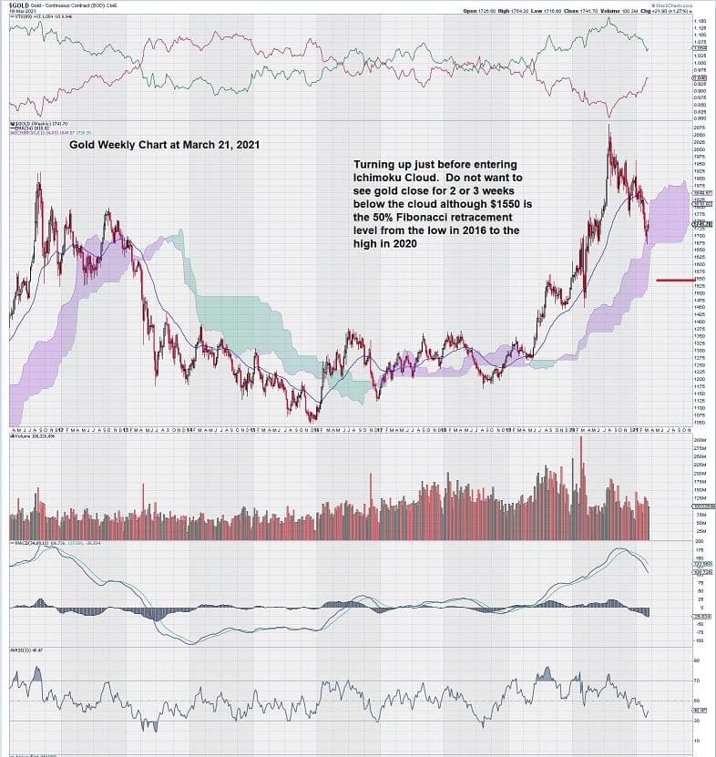 Gold Wochenchart 21. März 2021