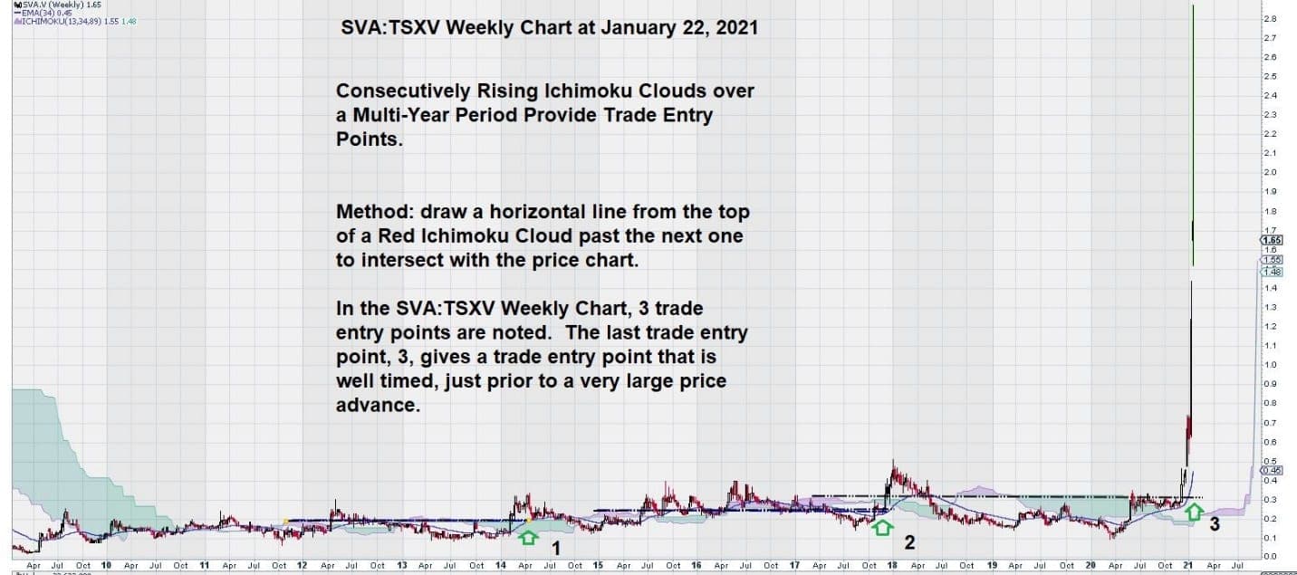 Sernova 股票圖表 2021 年 1 月 Ichimoku Clouds