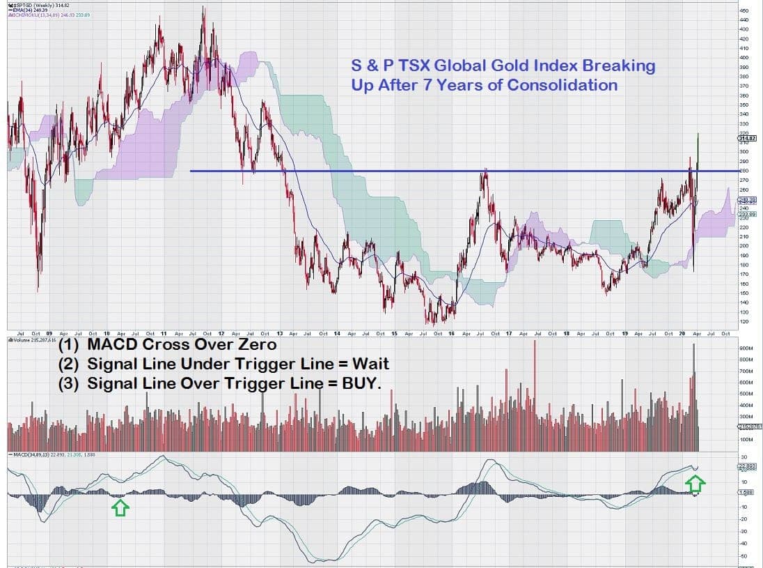 S&P TSX Global Gold Index Ausbruch