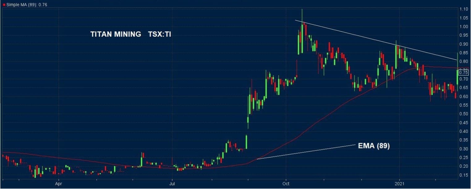 Titan Mining Aktien-Chart