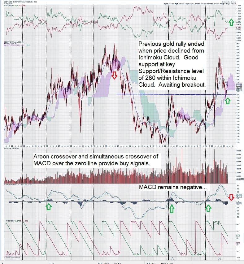 Goldchart wartet auf Ausbruch