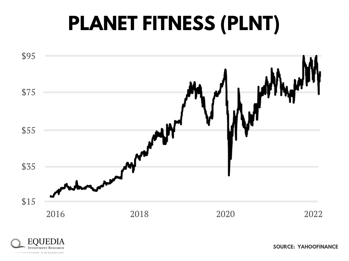 grafico azionario PLNT
