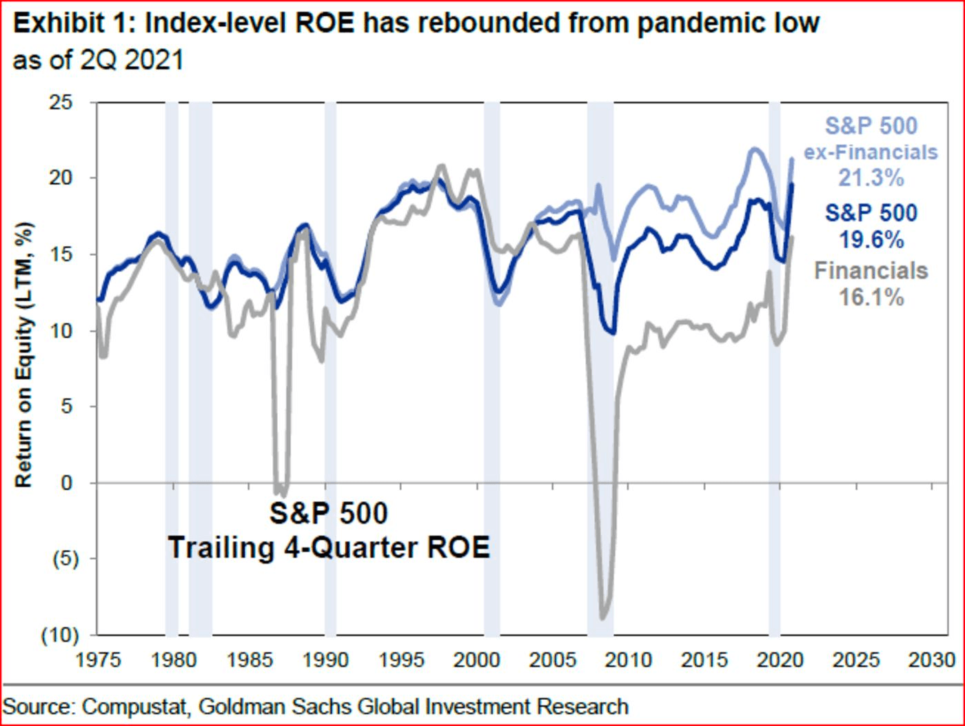 Grafico del Return on Equity a livello di indice