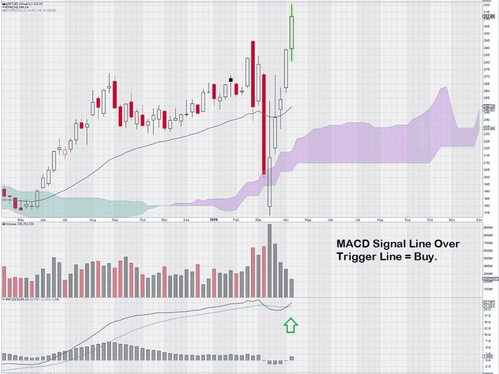 TSX Global Gold Index 上 MACD 訊號線在觸發線上方