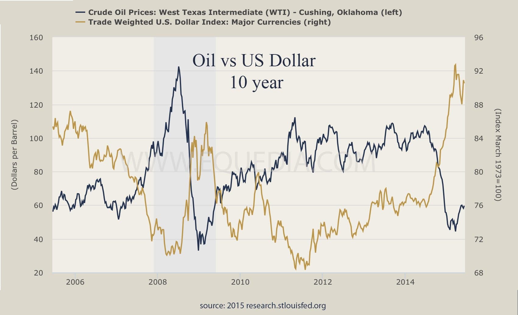oilvsusd10yr