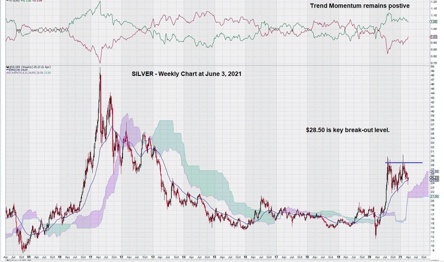 Gráfico Semanal Silver 3 de junho de 2021