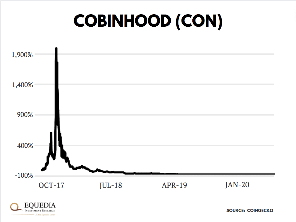 Gráfico da Cobinhood