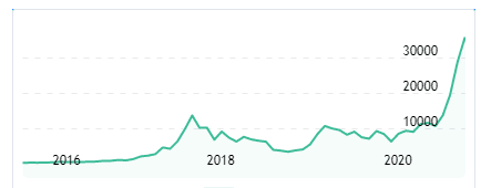 graphique bitcoin