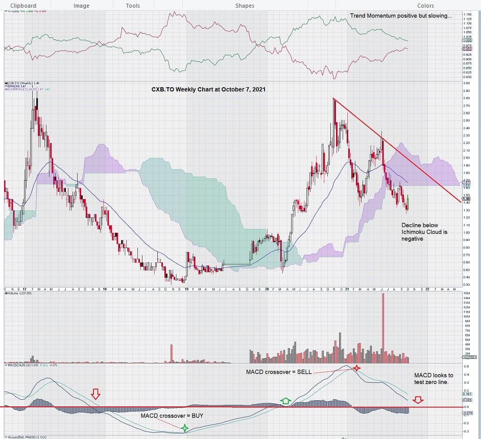 CXB Wochenchart 2