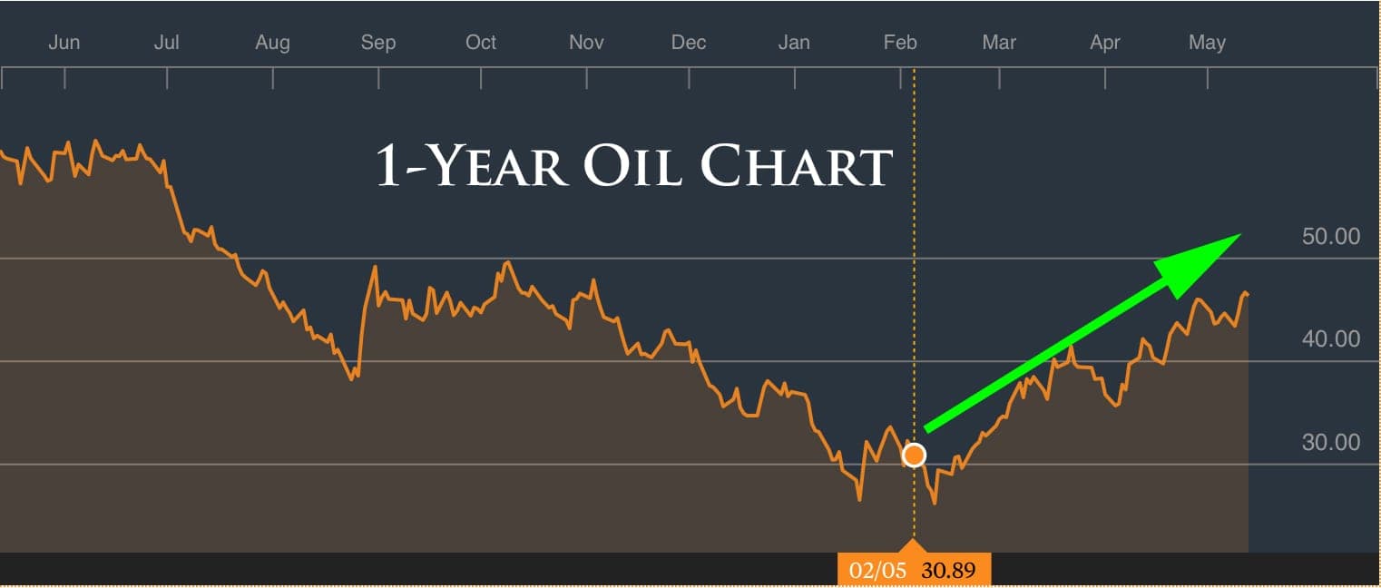 Oil-Chart