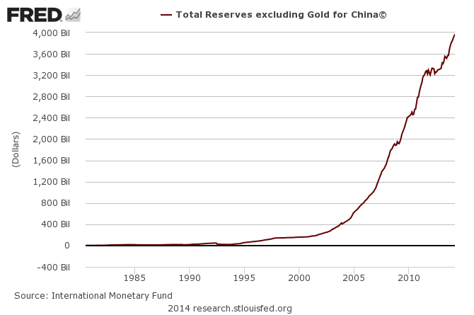 china reserves