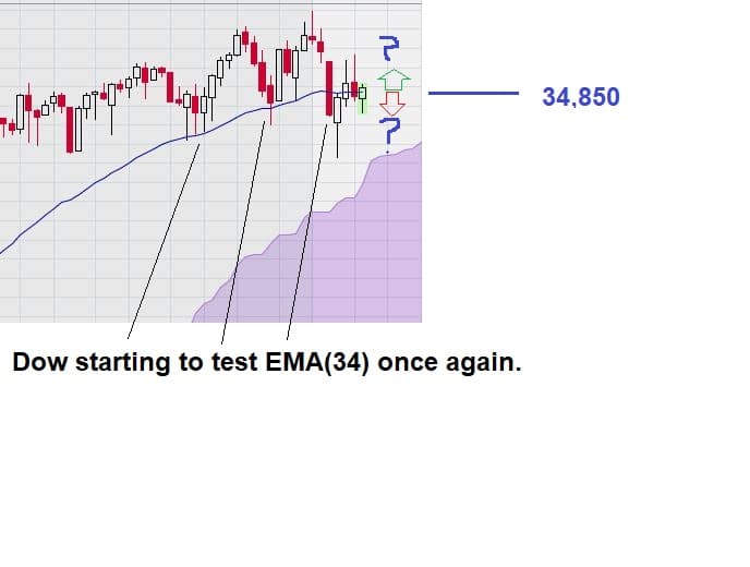 Dow тестирует EMA