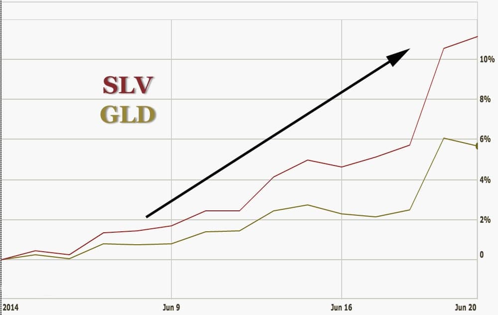 slvgldchart