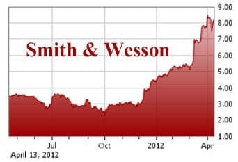 Годовой график Smith and Wesson Holding Corporations (NASDAQ: SWHC)