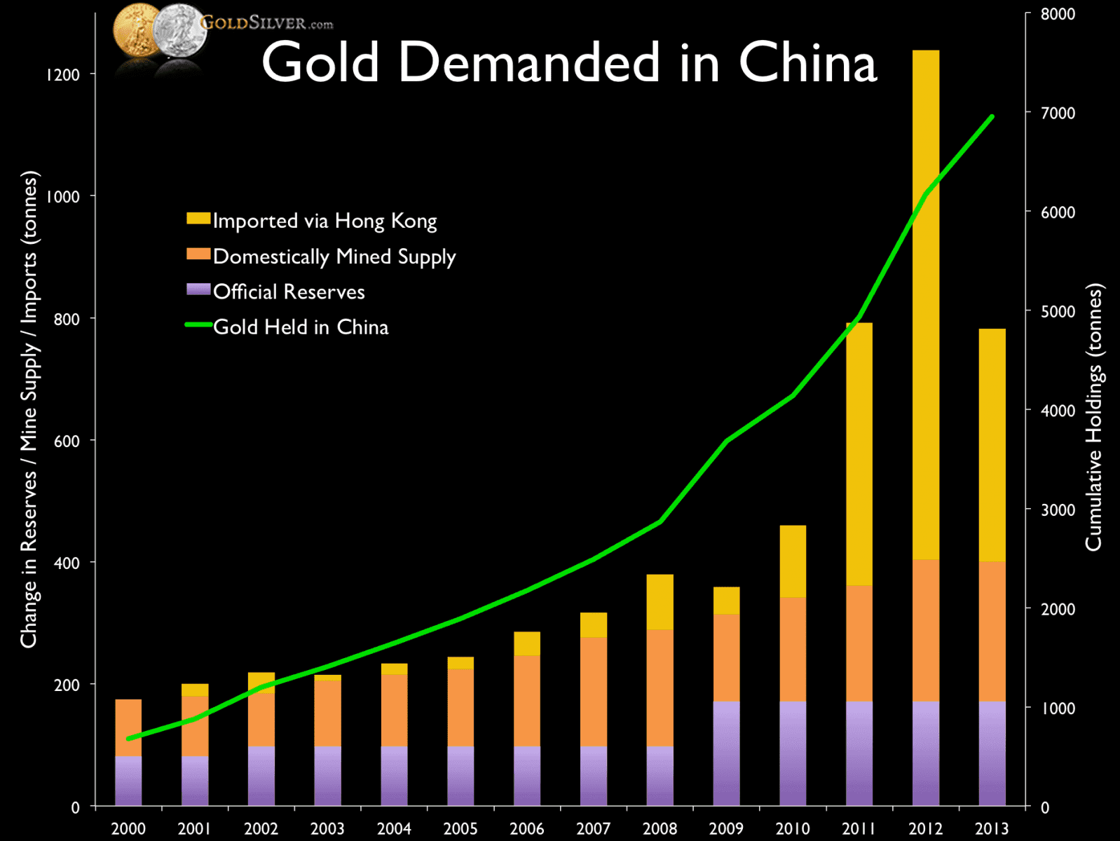 GLD Gold ETF Zuflüsse und Chinas Goldnachfrage steigt stark an