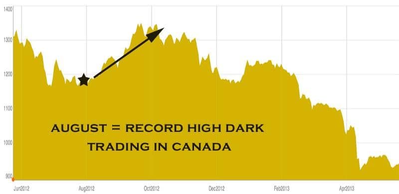 dark pools canada chart