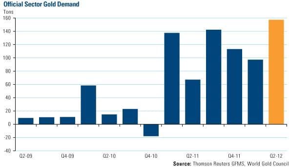 official sector gold demand