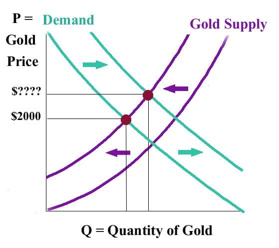 oferta e demanda de ouro se deslocam