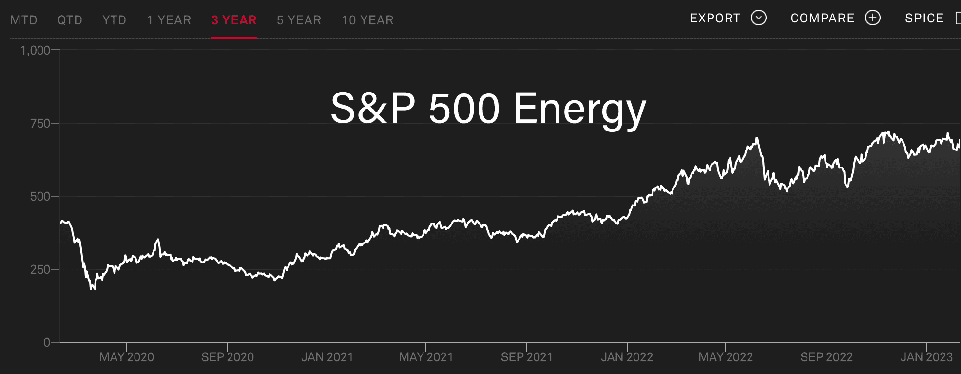 Gráfico de energia do S&P 500