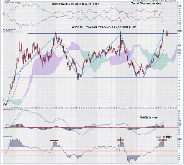 weekly bullish us dollar (USD)