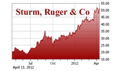 Годовой график Sturm, Ruger & Company (NYSE: RGR)