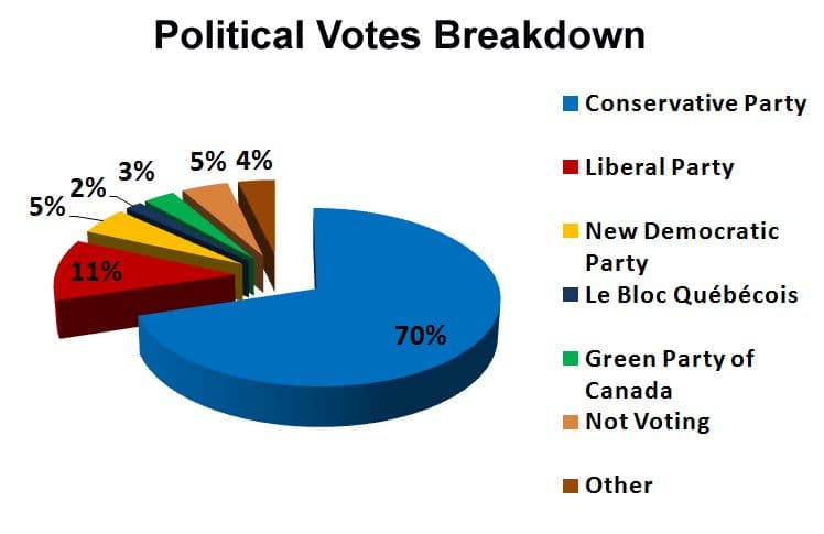 Political Votes Breakdown