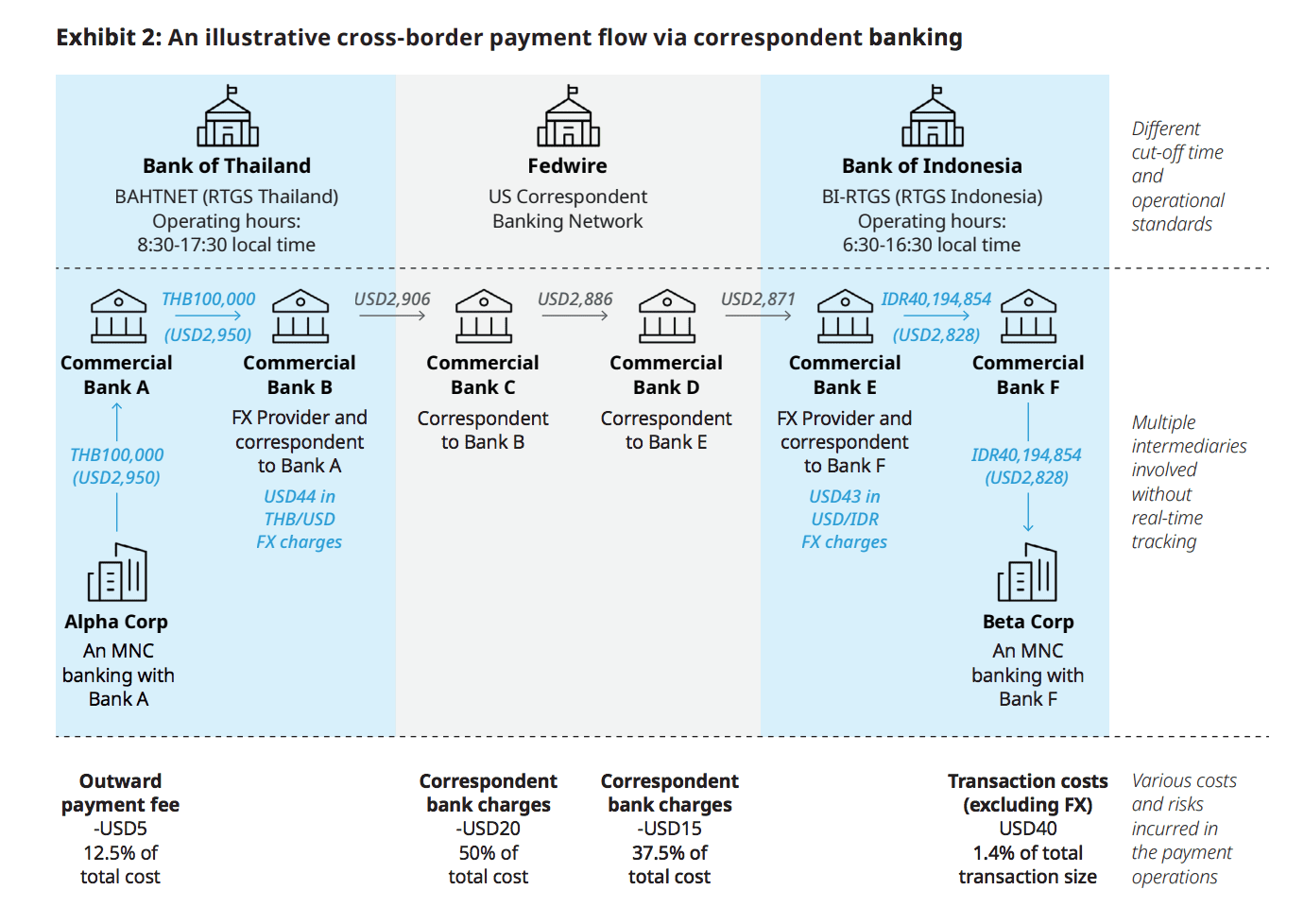 flux de paiements transfrontaliers via la banque correspondante