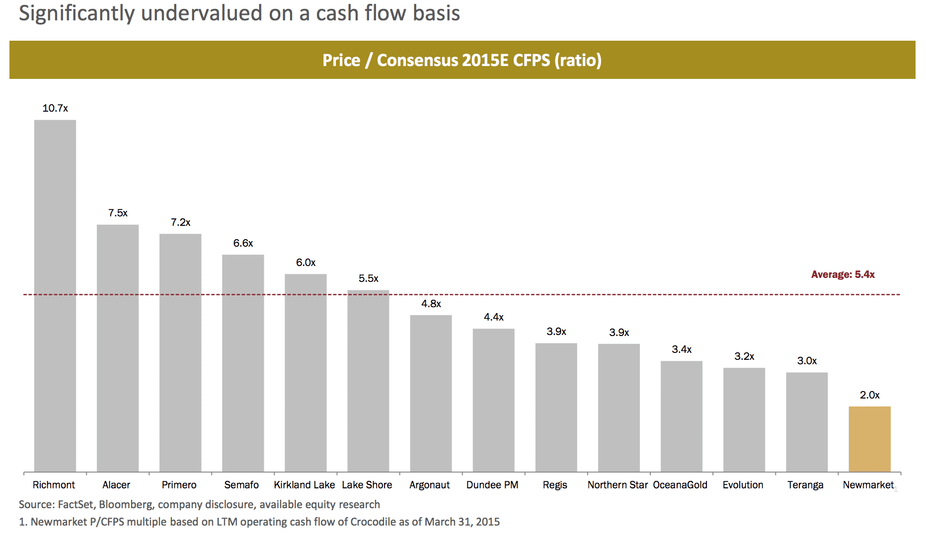 Cash flow per share comparison showing undervaluation