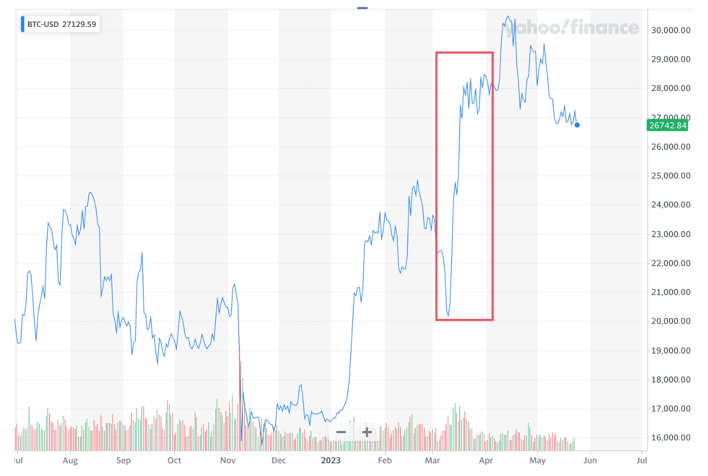 Bitcoin 圖表