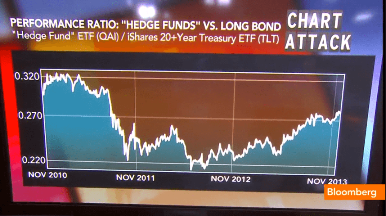 Die Echte Große Rotation: Hedge Funds vs. Long Bond