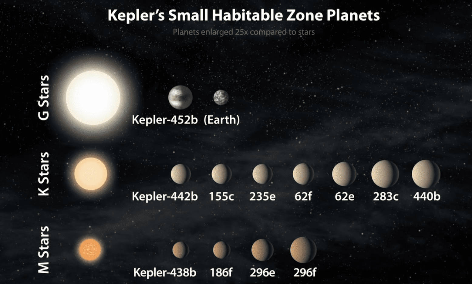 A Missão Kepler da NASA Descobre Primo Maior e Mais Velho da Terra