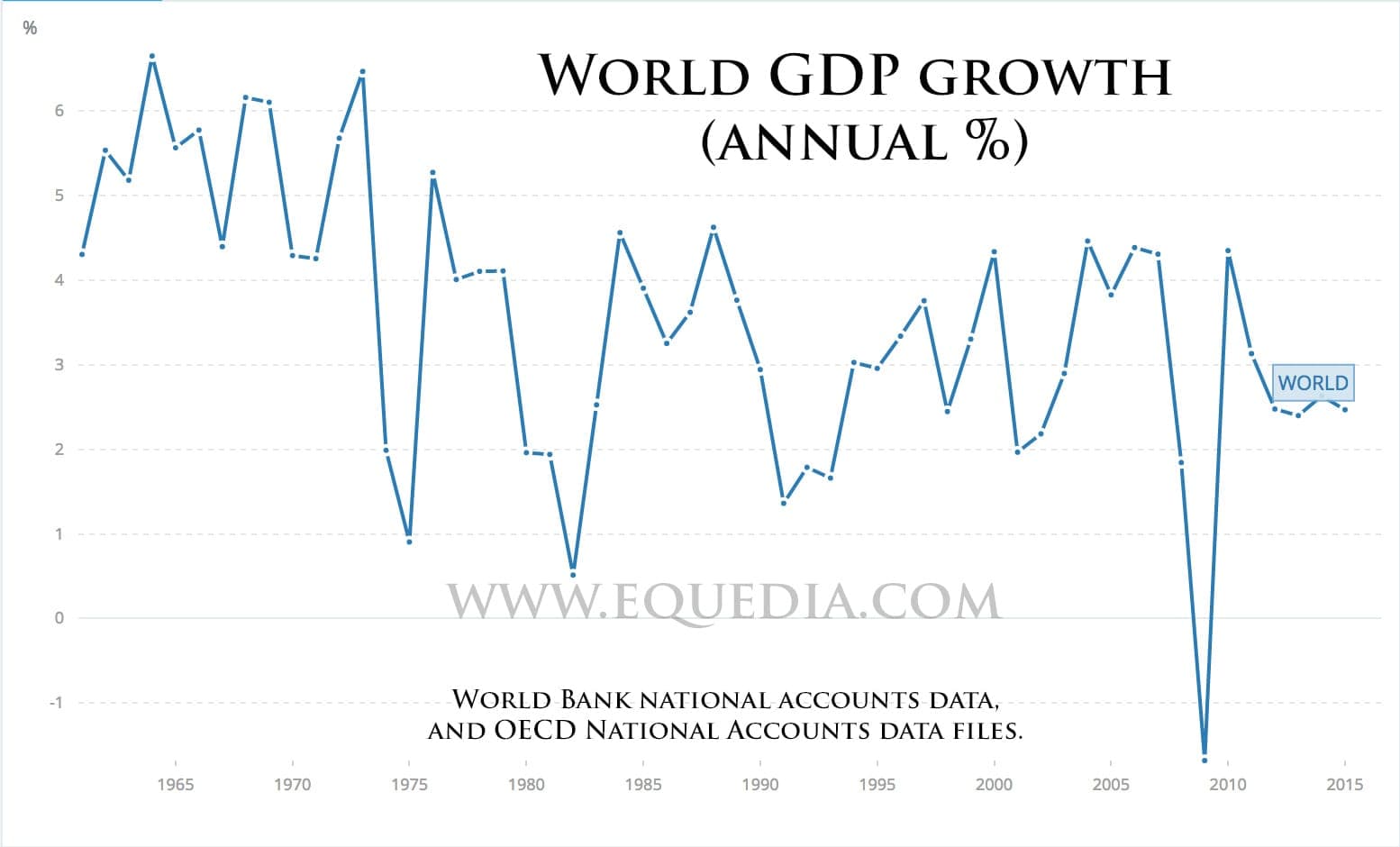crescita-pil-mondiale-annuale