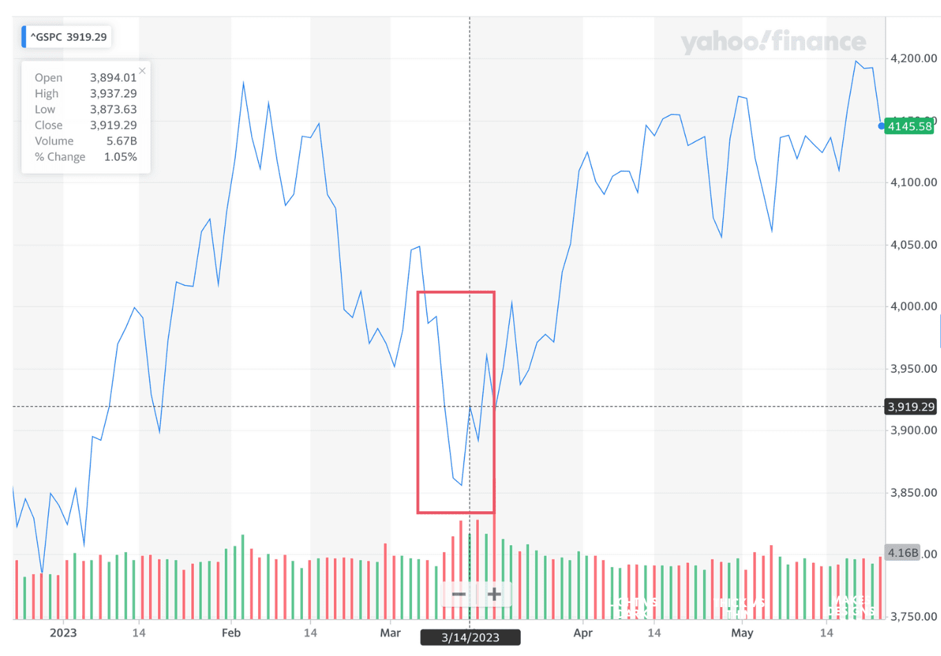 S&P 500 圖表