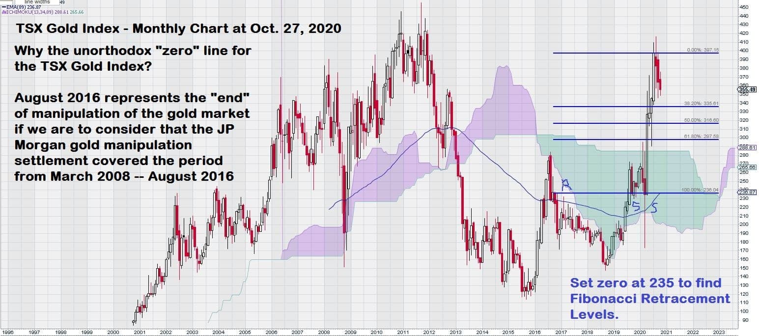 2020 TSX Gold Index monatlich 27. Okt.