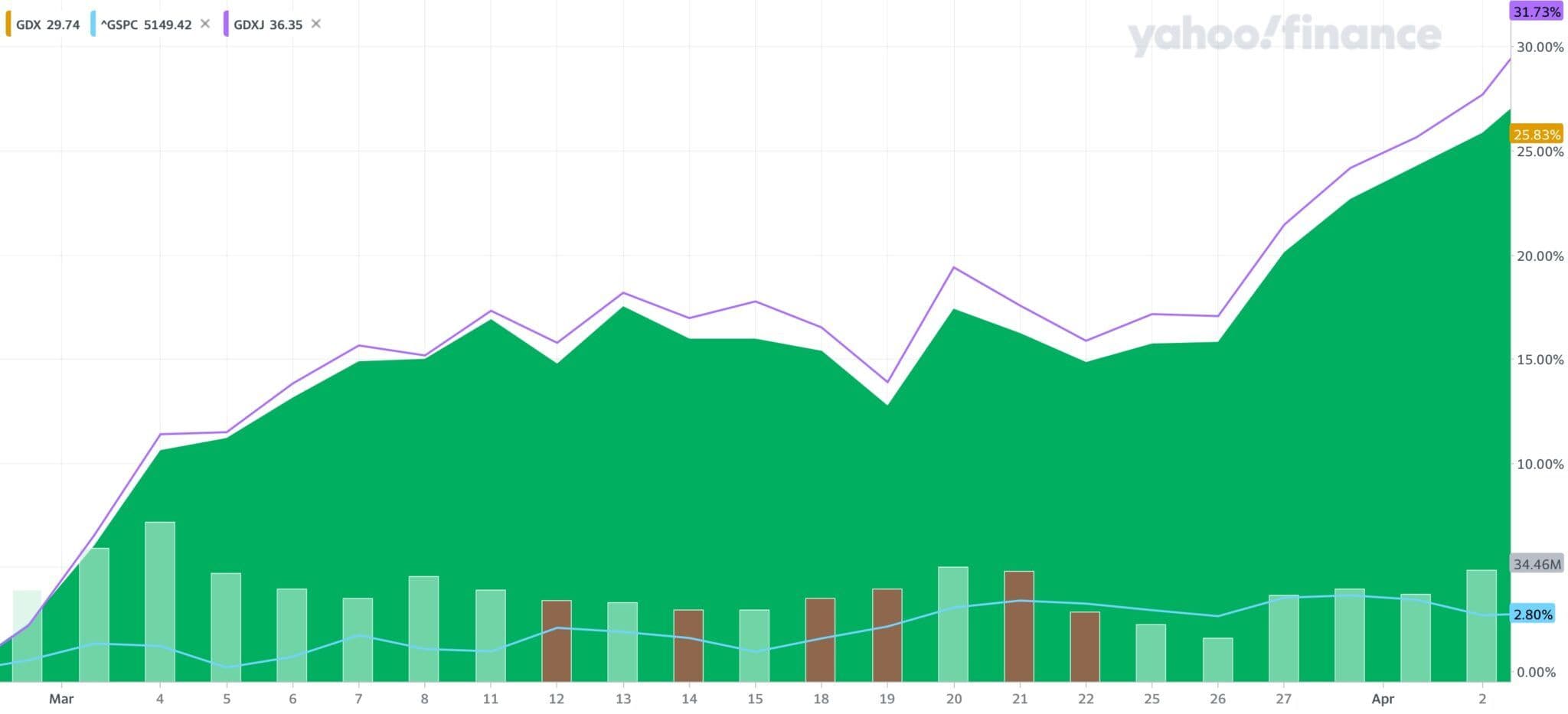 График GDX против GDXJ против SP500