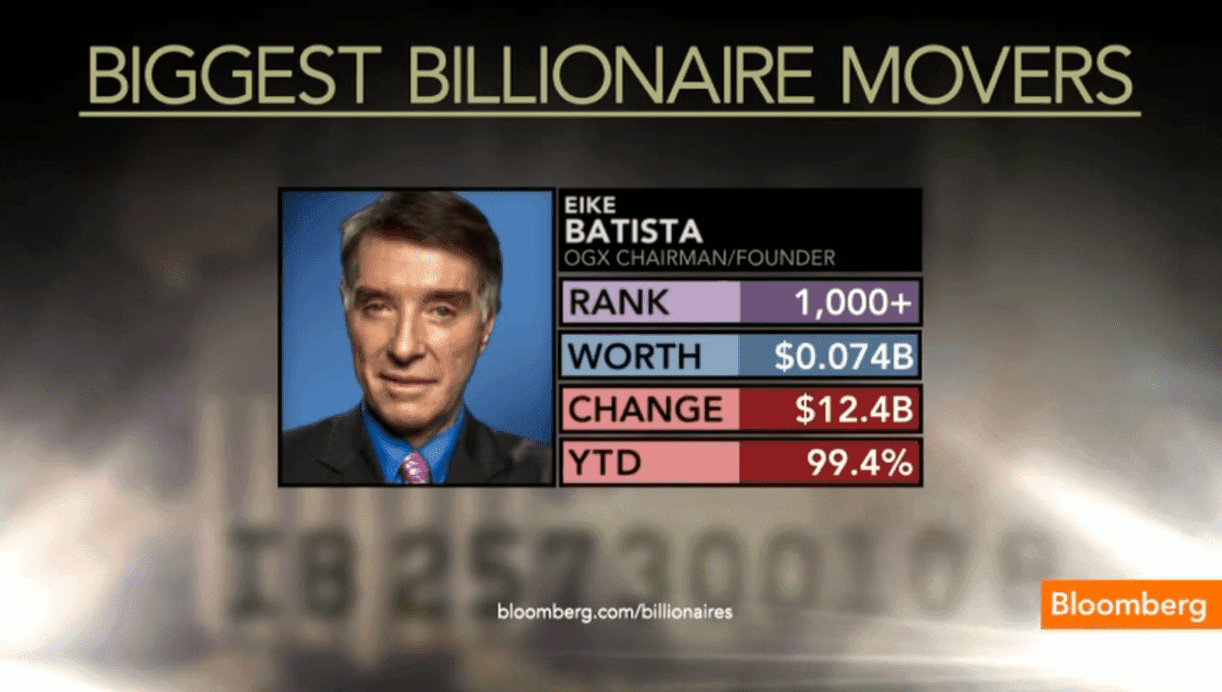 Wie Eike Batista Milliarden verlor: $34.5 Milliarden