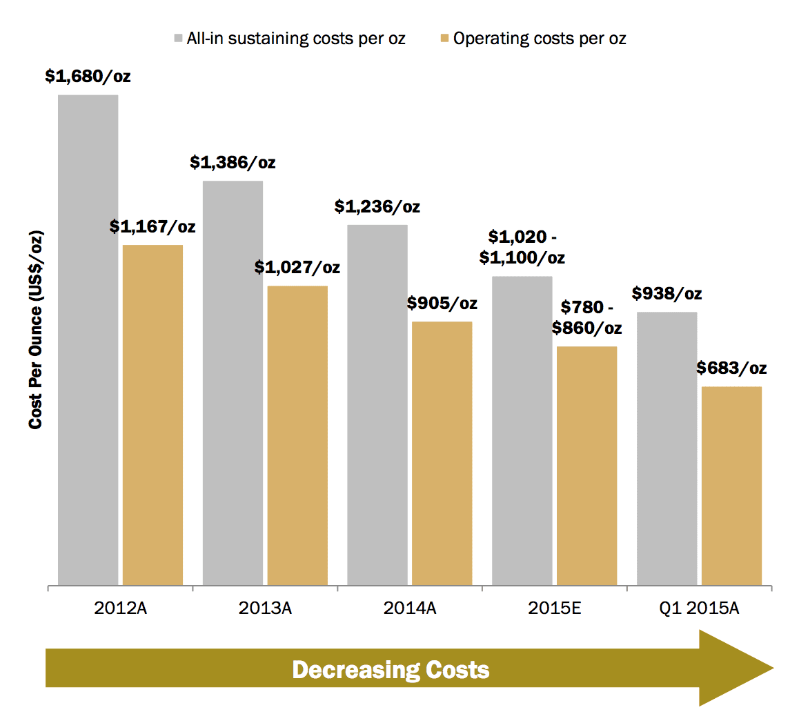 Chart showing decreasing operating costs and AISC