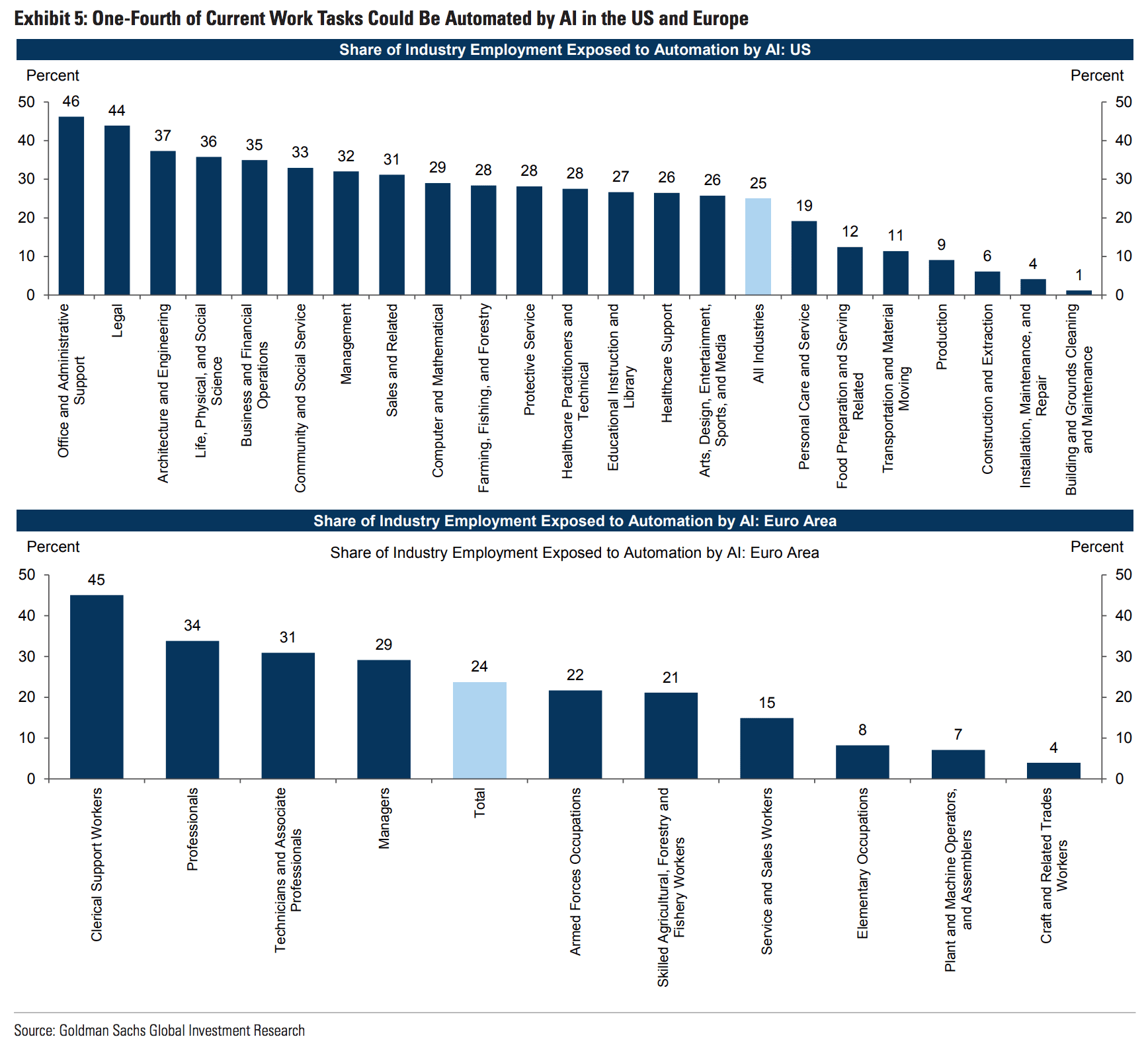 Goldman Sachs KI-Prognose-Diagramm