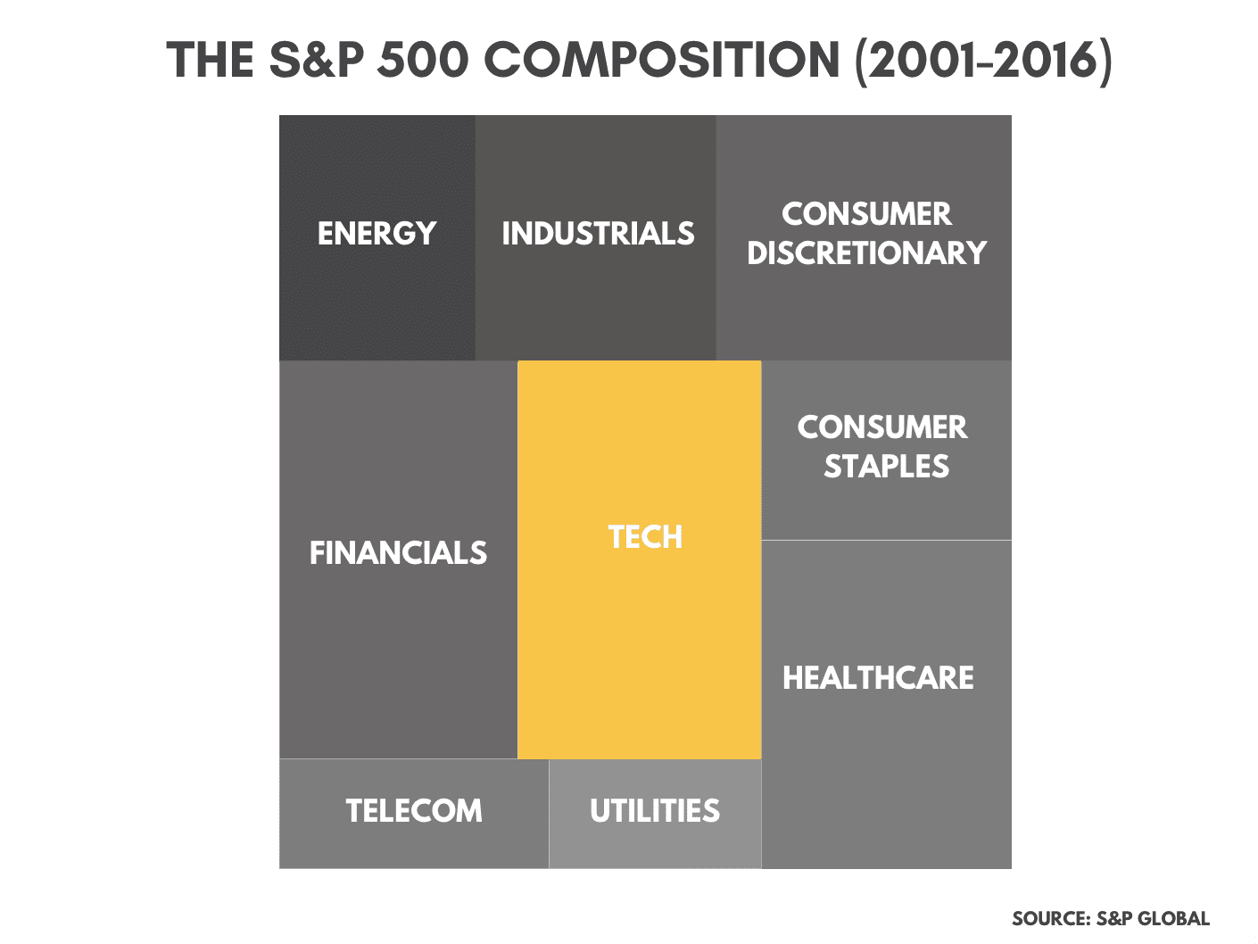 S&P-Zusammensetzungsdiagramm 2001-2016