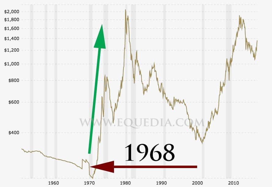 1968 gold chart