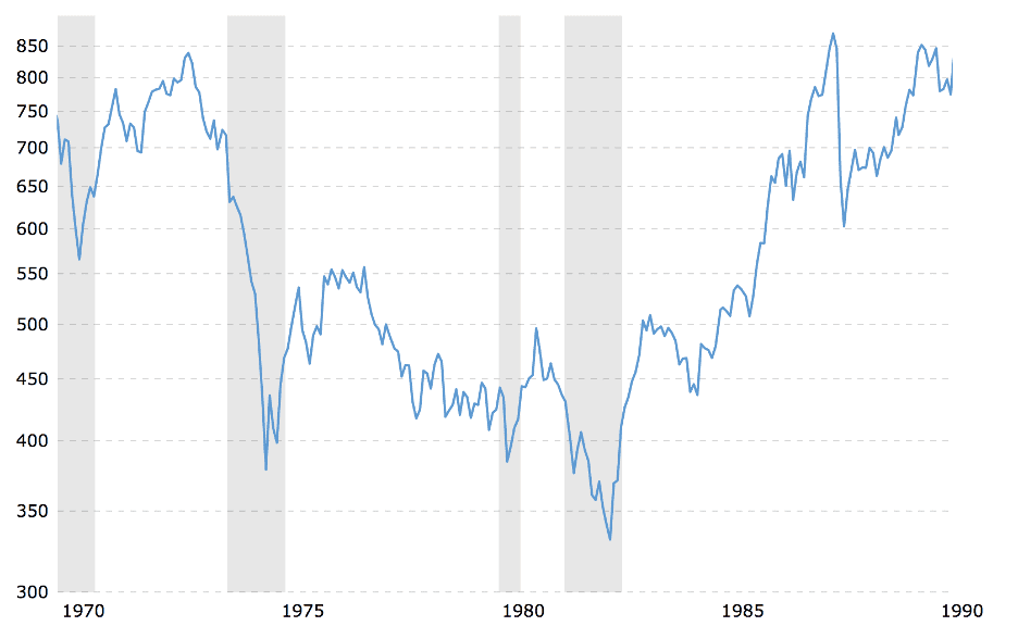 Rendimiento del S&P 500 Ajustado por Inflación