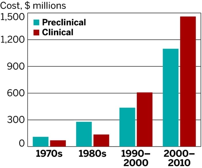 Source: Tufts Center for the Study of Drug Development via Scientific American