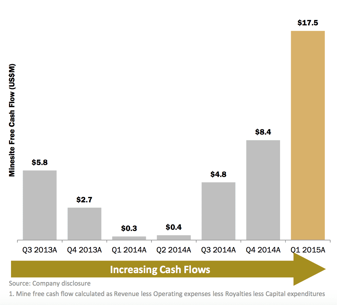 Free cash flow generation chart